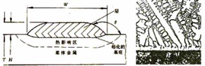 高能束表面改性技术在模具工业的应用---激光表面熔覆