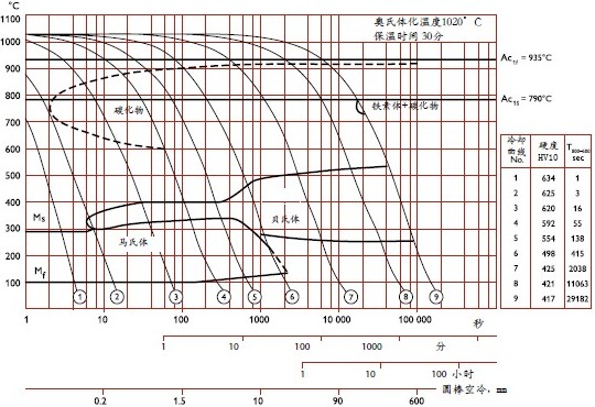 QRO 90 SUPREME热处理工艺_软性退火_去应力_淬火_回火工艺