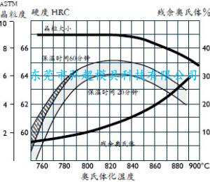 冷作模具钢ARNE热处理工艺-淬火_分级淬火_回火_深冷处理_时效处理