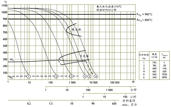 塑料模具钢ELMAX热处理工艺-淬火_回火工艺_退火_去应力回火_深冷处理工艺