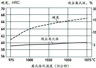 Vanadis 10热处理工艺-淬火工艺_回火工艺_深冷处理工艺_消除应力工艺