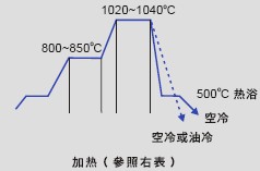 日本大同模具鋼DC53的一般淬火工藝曲線圖