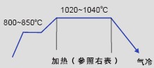 日本大同DC53模具鋼的真空淬火工藝曲線圖