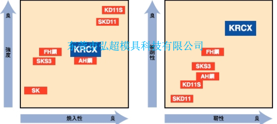 日本高周波模具钢KRCX的定位（特性位置图）