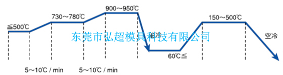 日本高周波模具钢KRCX的热处理工艺图