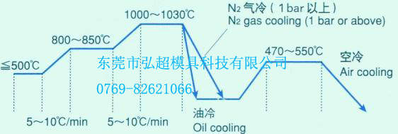 日本高周波模具钢NOGA的热处理工艺条件曲线图