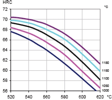 法国埃赫曼粉末高速钢ASP 2060淬火指导曲线图