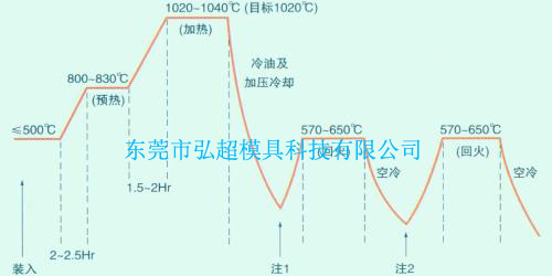 日本高周波压铸模具钢KDAMAX热处理工艺曲线图