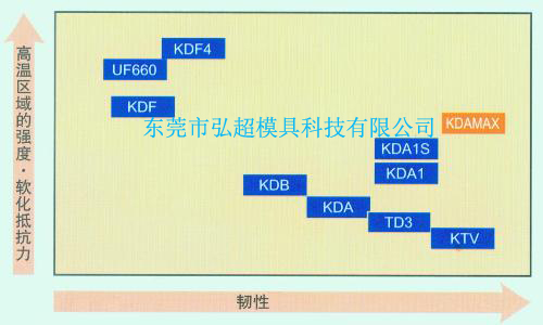 日本高周波压铸模具钢KDAMAX特性位置图