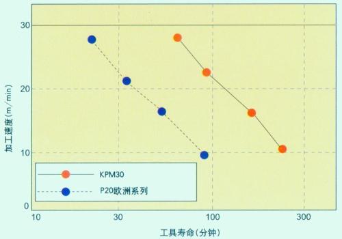 日本高周波塑料模具钢KPM30的易切削性能图