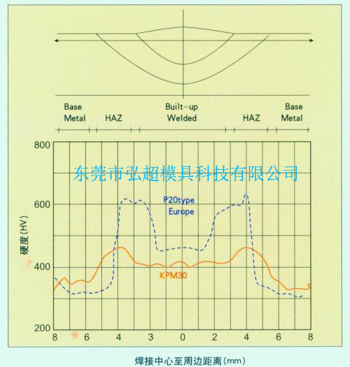 日本高周波塑料模具钢KPM30的焊接硬度变化图