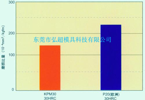 日本高周波塑料模具钢KPM30的耐磨损性能图