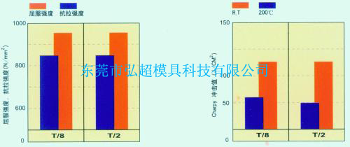 日本高周波塑料模具钢KPM30的机械性能图