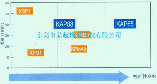 日本高周波高硬度塑料模具钢KAP88和KAP65被切削性概念图