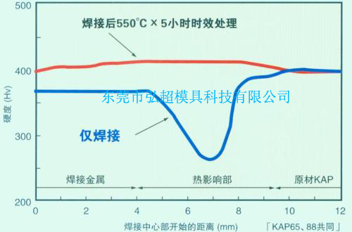 日本高周波塑料模具钢KAP88和KAP65焊接性能图