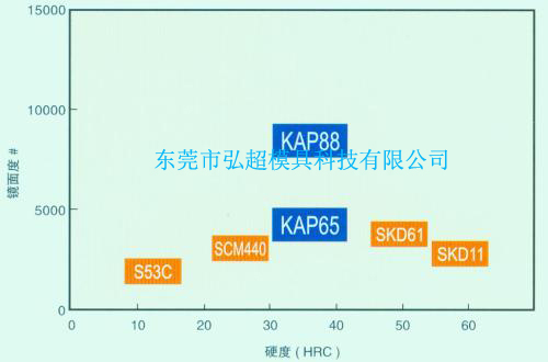 日本高周波塑料模具钢KAP88和KAP65镜面性概念图
