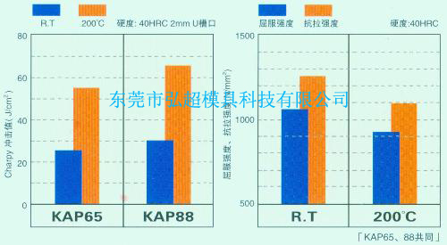 日本高周波塑料模具钢KAP88和KAP65机械力学性能图