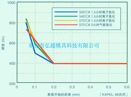 日本高周波塑料模具钢KAP88和KAP65氮化性能图
