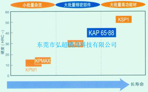 日本高周波高塑料模具钢KAP88和KAP65寿命与硬度的概念图