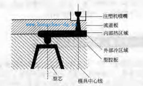 绝缘热流道模具