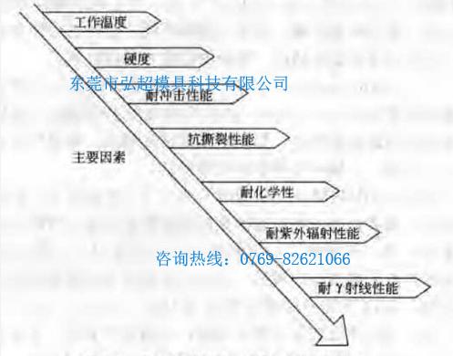 选择材料时需要考虑的主要因素